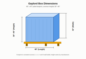 Diagram of a gaylord box on a pallet with length, width, and height dimension callouts labeled 48 inches, 40 inches, and 36 to 46 inches
