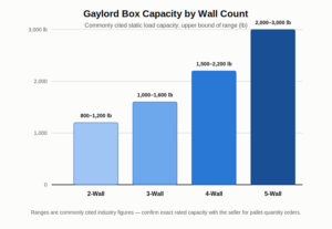 Bar chart comparing commonly cited static load capacity in pounds for 2-wall, 3-wall, 4-wall, and 5-wall gaylord boxes