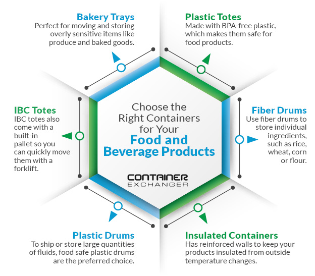 Choose the Right Containers for Your Food and Beverage Products