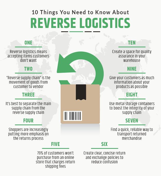 What Is Reverse Logistics? 10 Things You Need to Know