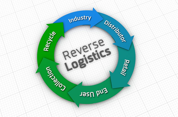 reverse logistics diagram