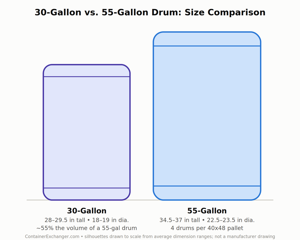 Side-by-side silhouette comparison of a 30-gallon drum and a 55-gallon drum showing relative height and diameter differences.