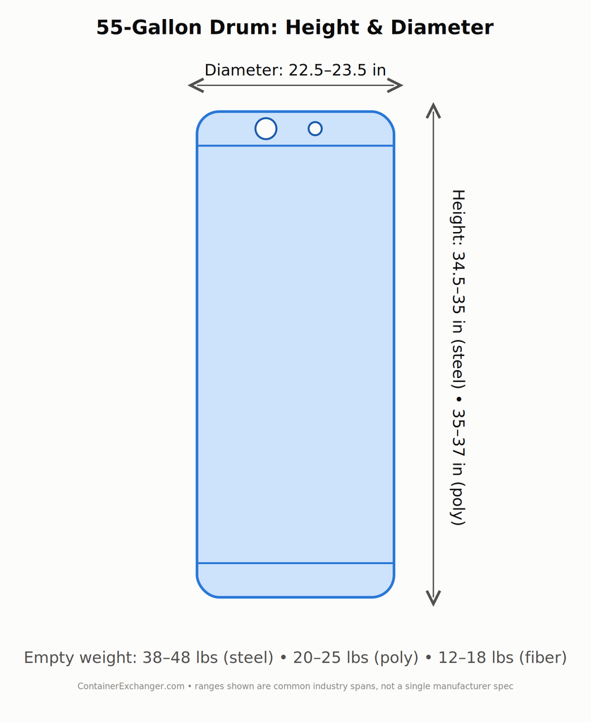 Diagram of a 55-gallon steel drum with height and diameter callouts showing approximately 34.5 to 35 inches tall and 22.5 inches diameter.
