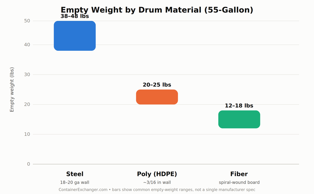 Bar chart comparing steel, poly, and fiber 55-gallon drum empty weight and diameter ranges.