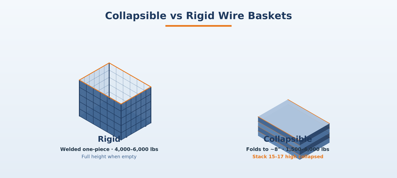 Collapsible wire baskets fold to about 8 inches; rigid welded baskets carry heavier loads.