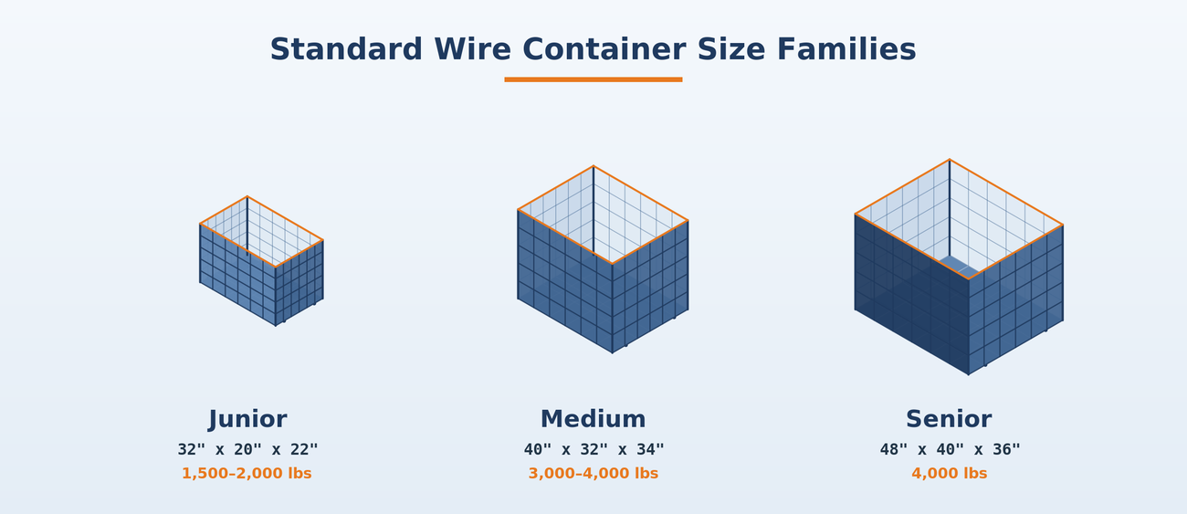 Standard wire mesh container size families: junior, medium and senior footprints with weight capacities.