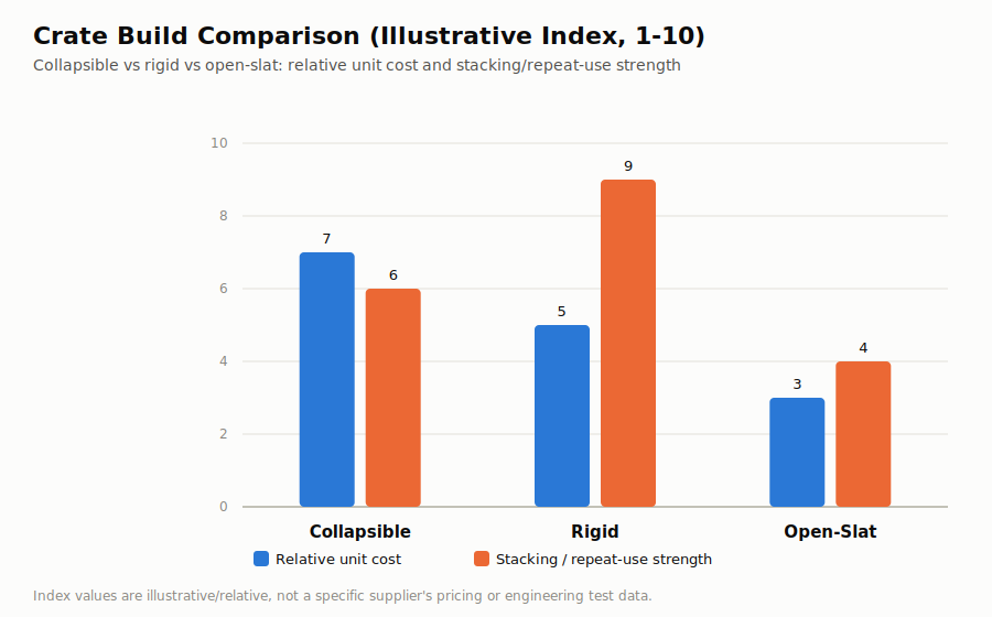 Side-by-side comparison chart of collapsible, rigid, and open-slat wooden crate builds with relative cost and stacking strength