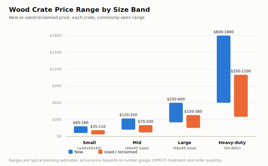 Bar chart comparing new versus used wooden crate price ranges across four size bands: small, mid, large, and heavy-duty