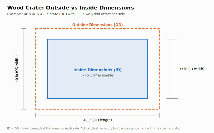 Diagram comparing outside dimensions (OD) to inside dimensions (ID) on a wooden shipping crate, showing wall thickness offset